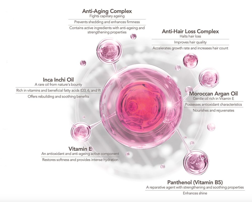O&O active ingredient blend: anti-ageing complex, anti-hair loss complex, Inca Inchi oil, Moroccan argan oil, vitamin E